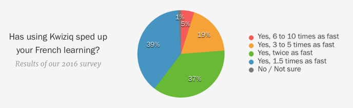 Learning speed survey
