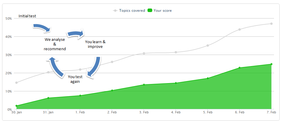 a student improvement timeline showing rapid improvement